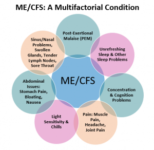 Diagnosis of ME/CFS  Myalgic Encephalomyelitis/Chronic Fatigue
